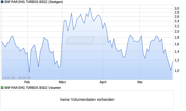BNP PAR.EHG TURBOS BSD2 Aktie Chart