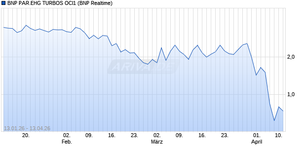 BNP PAR.EHG TURBOS OCI1 Aktie Chart