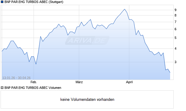 BNP PAR.EHG TURBOS ABEC Aktie Chart