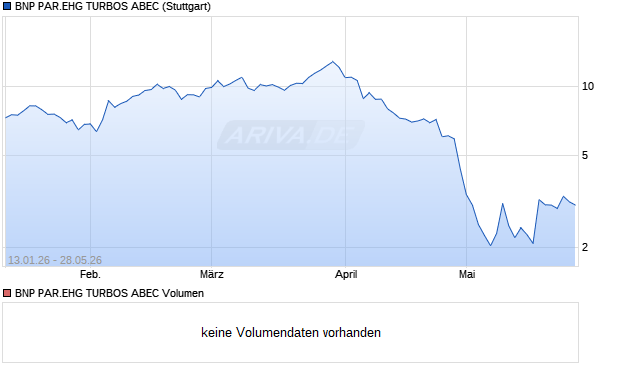 BNP PAR.EHG TURBOS ABEC Aktie Chart