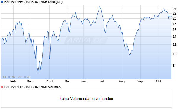 BNP PAR.EHG TURBOS FMNB Aktie Chart