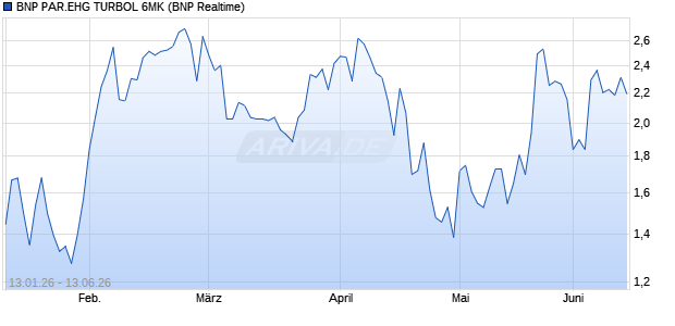 BNP PAR.EHG TURBOL 6MK Aktie Chart