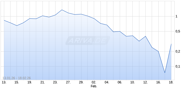 BNP PAR.EHG TURBOS NESR Aktie Chart