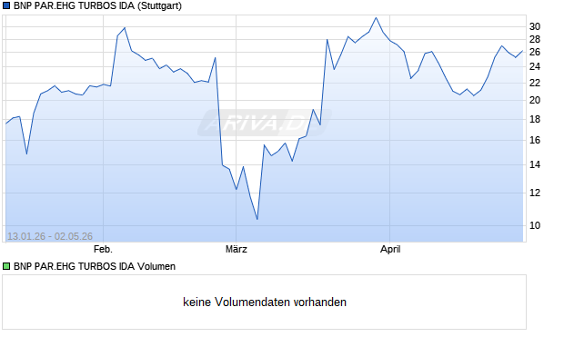 BNP PAR.EHG TURBOS IDA Aktie Chart
