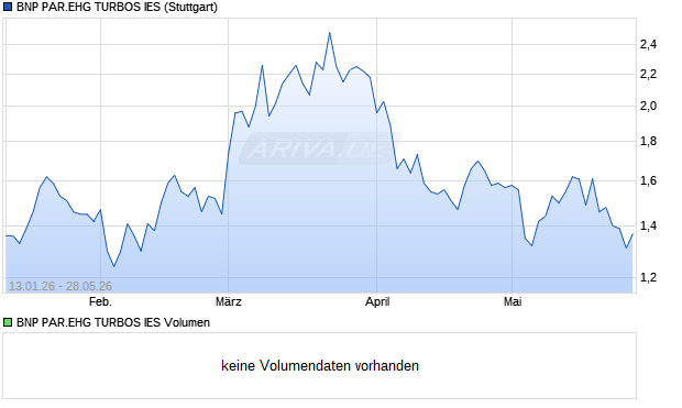 BNP PAR.EHG TURBOS IES Aktie Chart