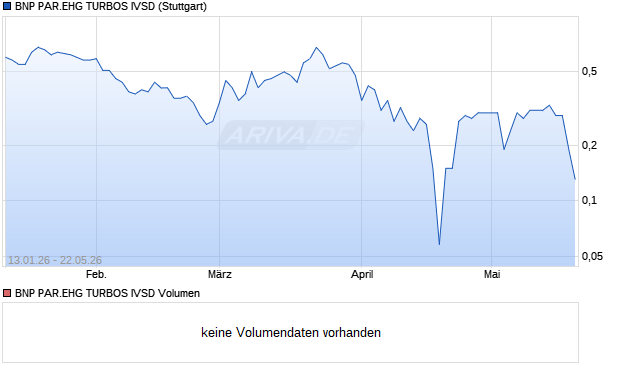 BNP PAR.EHG TURBOS IVSD Aktie Chart