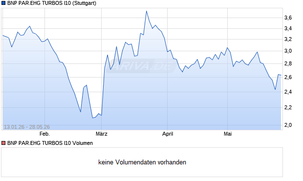 BNP PAR.EHG TURBOS I10 Aktie Chart