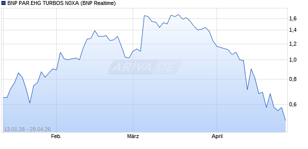 BNP PAR.EHG TURBOS N0XA Aktie Chart