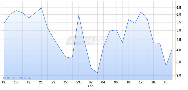 BNP PAR.EHG TURBOS NDX1 Aktie Chart
