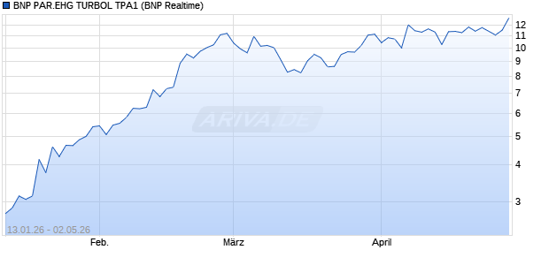 BNP PAR.EHG TURBOL TPA1 Aktie Chart