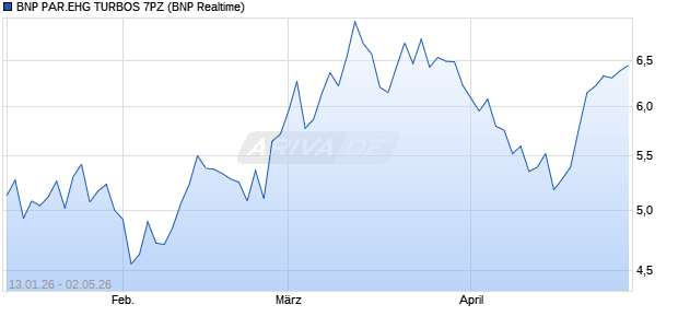 BNP PAR.EHG TURBOS 7PZ Aktie Chart