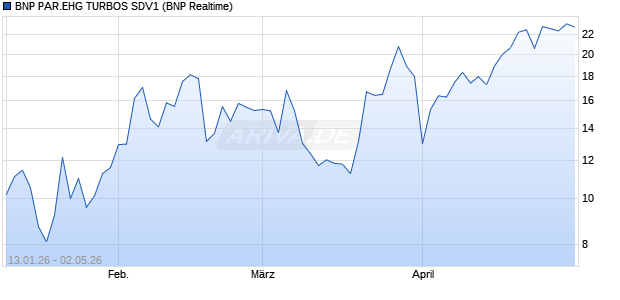 BNP PAR.EHG TURBOS SDV1 Aktie Chart
