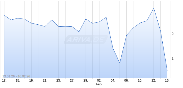 BNP PAR.EHG TURBOL SIE Aktie Chart