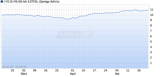 I.YO.SI.YIS MS.NA S.ETFDL Chart
