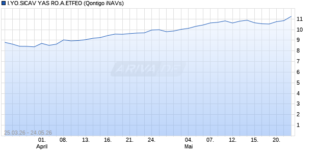 I.YO.SICAV YAS RO.A.ETFEO Chart