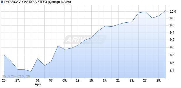 I.YO.SICAV YAS RO.A.ETFEO Chart