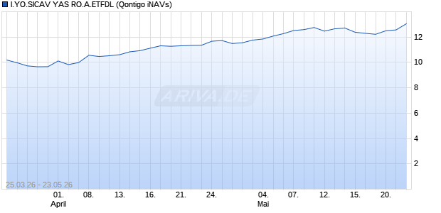 I.YO.SICAV YAS RO.A.ETFDL Chart