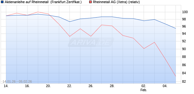 Aktienanleihe auf Rheinmetall [DZ BANK AG] (WKN: DU67YU) Chart