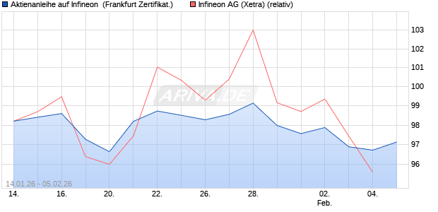 Aktienanleihe auf Infineon [DZ BANK AG] (WKN: DU67YT) Chart