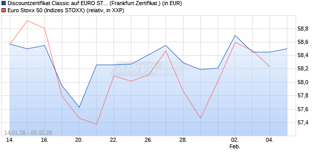 Discountzertifikat Classic auf EURO STOXX 50 [Soci&eacute;. (WKN: FD6RKE) Chart