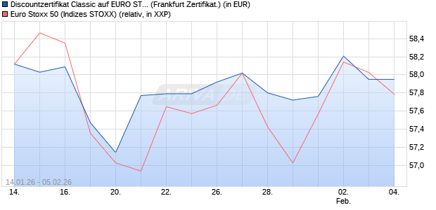 Discountzertifikat Classic auf EURO STOXX 50 [Soci&eacute;. (WKN: FD6RKF) Chart