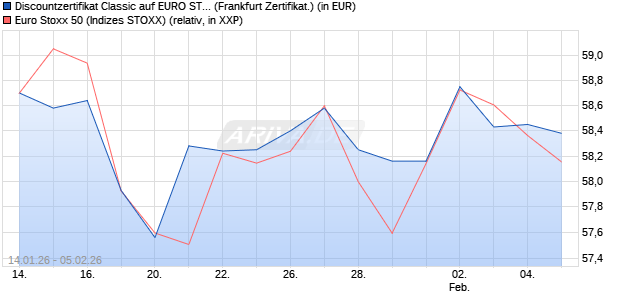 Discountzertifikat Classic auf EURO STOXX 50 [Soci&eacute;. (WKN: FD6RKG) Chart