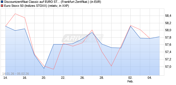Discountzertifikat Classic auf EURO STOXX 50 [Soci&eacute;. (WKN: FD6RKJ) Chart