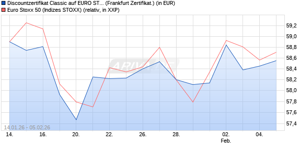Discountzertifikat Classic auf EURO STOXX 50 [Soci&eacute;. (WKN: FD6RKL) Chart