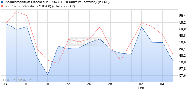 Discountzertifikat Classic auf EURO STOXX 50 [Soci&eacute;. (WKN: FD6RKM) Chart