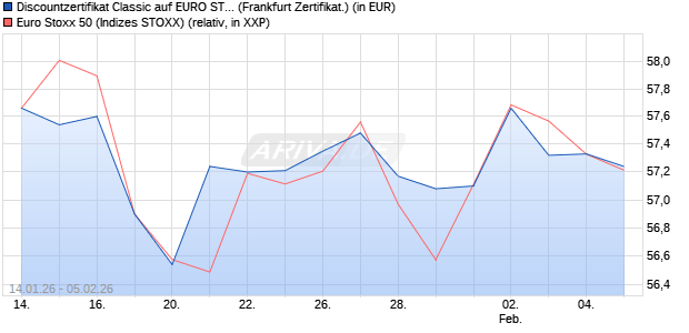 Discountzertifikat Classic auf EURO STOXX 50 [Soci&eacute;. (WKN: FD6RKP) Chart