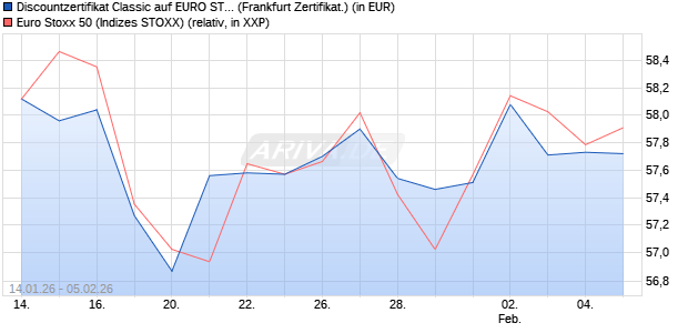 Discountzertifikat Classic auf EURO STOXX 50 [Soci&eacute;. (WKN: FD6RKQ) Chart