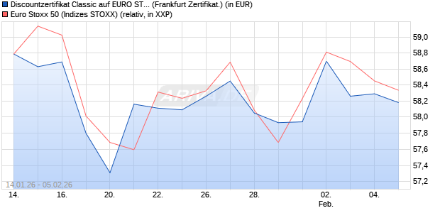 Discountzertifikat Classic auf EURO STOXX 50 [Soci&eacute;. (WKN: FD6RKS) Chart