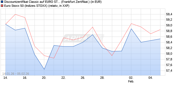 Discountzertifikat Classic auf EURO STOXX 50 [Soci&eacute;. (WKN: FD6RKT) Chart