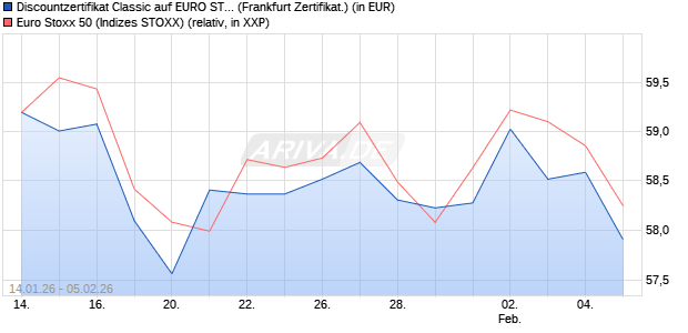 Discountzertifikat Classic auf EURO STOXX 50 [Soci&eacute;. (WKN: FD6RKU) Chart