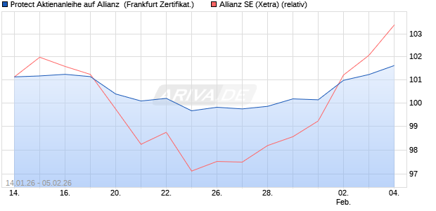Protect Aktienanleihe auf Allianz [DZ BANK AG] (WKN: DU674Z) Chart