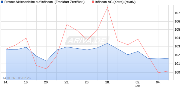 Protect Aktienanleihe auf Infineon [DZ BANK AG] (WKN: DU675P) Chart