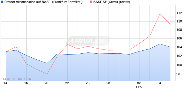 Protect Aktienanleihe auf BASF [DZ BANK AG] (WKN: DU675W) Chart