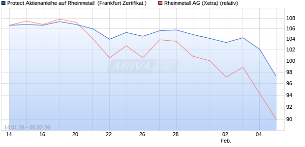 Protect Aktienanleihe auf Rheinmetall [DZ BANK AG] (WKN: DU6751) Chart
