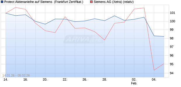 Protect Aktienanleihe auf Siemens [DZ BANK AG] (WKN: DU6757) Chart