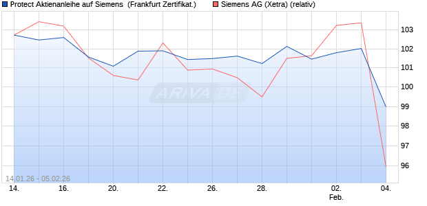Protect Aktienanleihe auf Siemens [DZ BANK AG] (WKN: DU676V) Chart