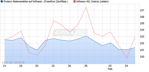 Protect Aktienanleihe auf Infineon [DZ BANK AG] (WKN: DU676Z) Chart