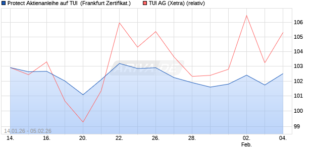Protect Aktienanleihe auf TUI [DZ BANK AG] (WKN: DU6760) Chart