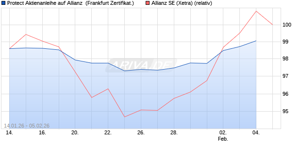 Protect Aktienanleihe auf Allianz [DZ BANK AG] (WKN: DU6764) Chart