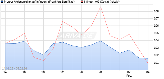 Protect Aktienanleihe auf Infineon [DZ BANK AG] (WKN: DU679W) Chart