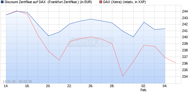 Discount Zertifikat auf DAX [Vontobel] (WKN: VJ24J7) Chart
