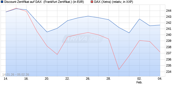 Discount Zertifikat auf DAX [Vontobel] (WKN: VJ24JX) Chart