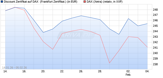 Discount Zertifikat auf DAX [Vontobel] (WKN: VJ24JW) Chart