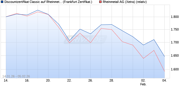 Discountzertifikat Classic auf Rheinmetall [Soci&eacute;t&eacute; G. (WKN: FD6R8Q) Chart