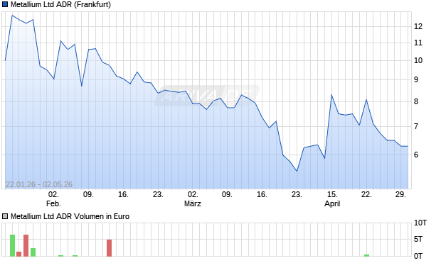 Metallium Aktie (ADR) Chart