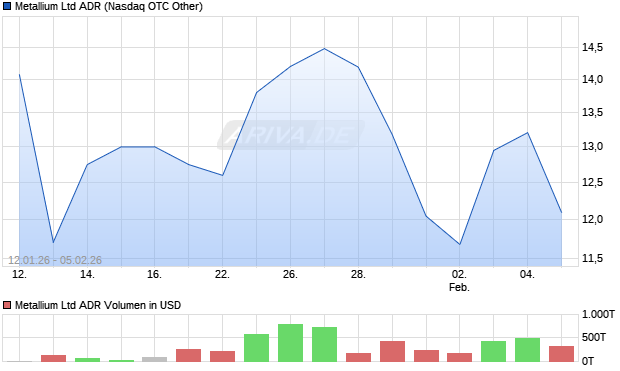 Metallium Aktie (ADR) Chart